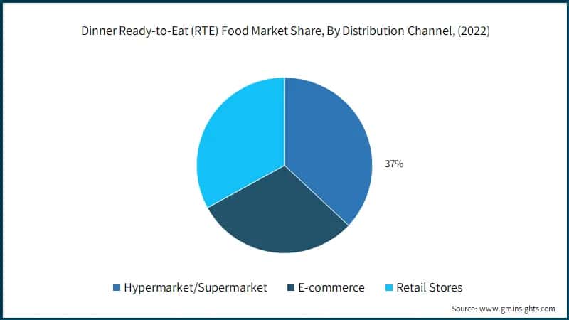 Dinner Ready-to-Eat (RTE) Food Market Share, By Distribution Channel, (2022)
