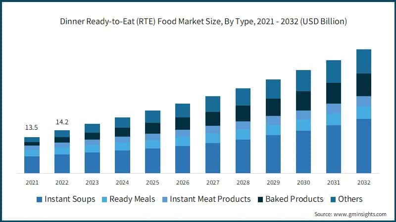 Dinner Ready-to-Eat (RTE) Food Market Size, By Type, 2021 - 2032 (USD Billion)