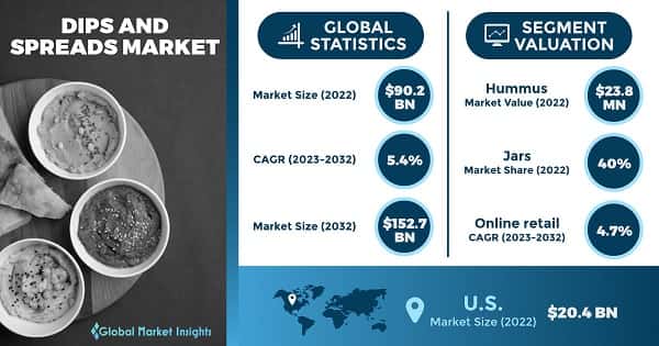 Dips and Spreads Market 