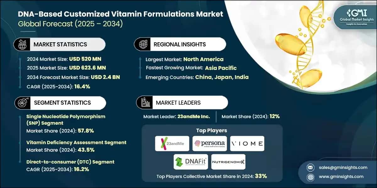 DNA-Based Customized Vitamin Formulations Market