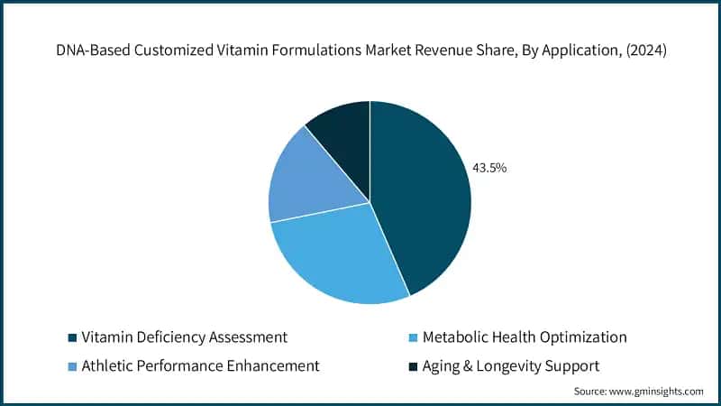 DNA-Based Customized Vitamin Formulations Market Revenue Share, By Application, (2024)