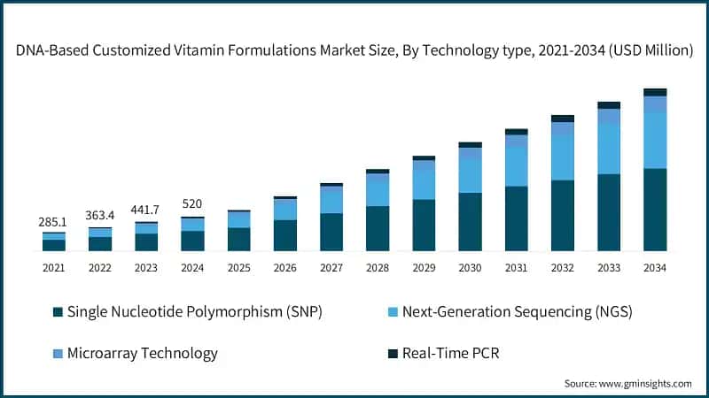 DNA-Based Customized Vitamin Formulations Market Size, By Technology type, 2021-2034 (USD Million)