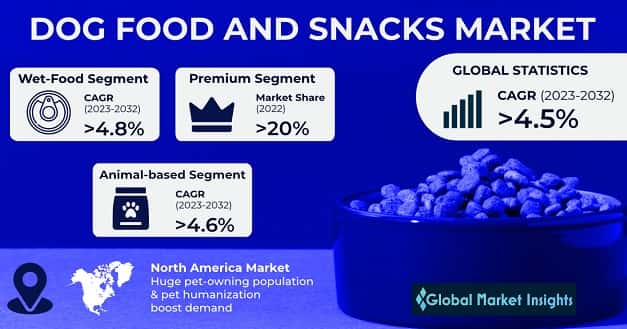Dog Food and Snacks Market