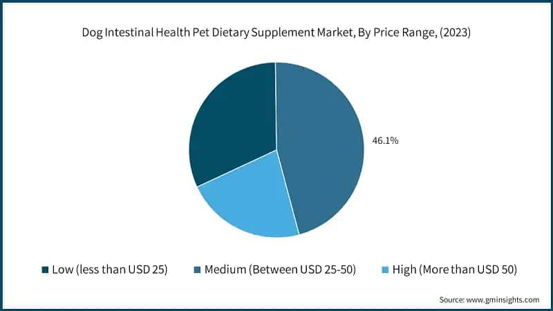 Dog Intestinal Health Pet Dietary Supplement Market, By Price Range, (2023)
