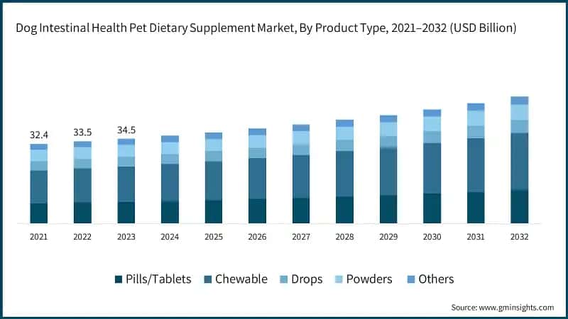 Dog Intestinal Health Pet Dietary Supplement Market, By Product Type, 2021–2032 (USD Billion)