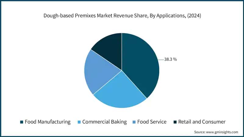 Dough-based Premixes Market Revenue Share, By Applications, (2024)
