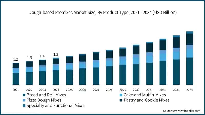 Dough-based Premixes Market Size, By Product Type, 2021 - 2034 (USD Billion) 