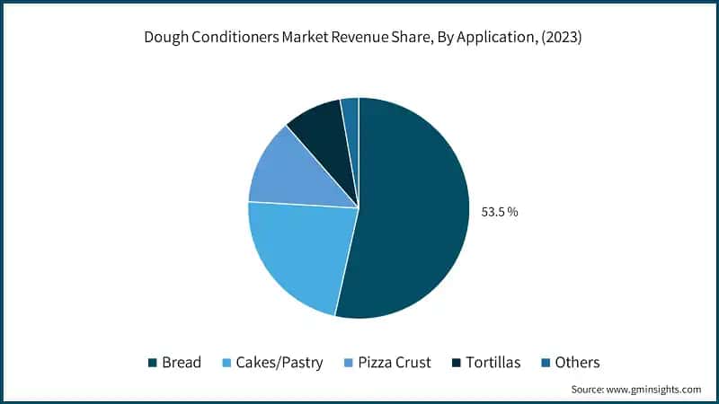 Dough Conditioners Market Revenue Share, By Application, (2023)