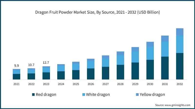 Dragon Fruit Powder Market Size, By Source, 2021 - 2032 (USD Billion)