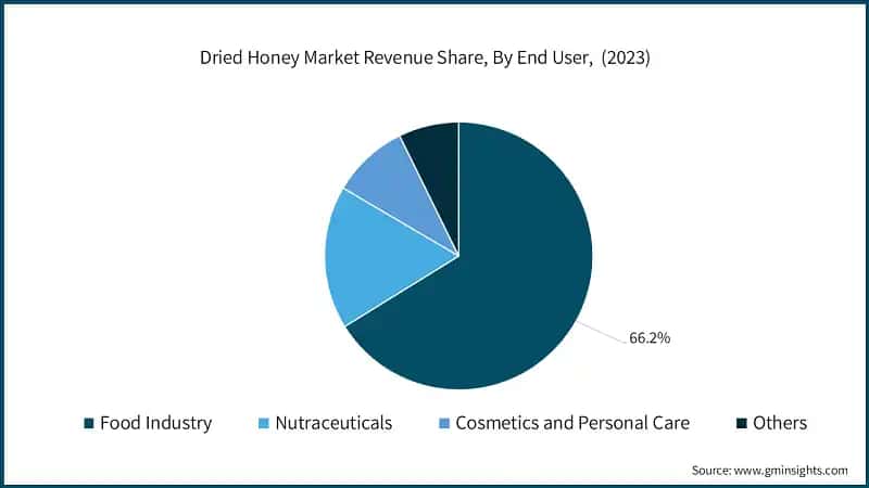 Dried Honey Market Revenue Share, By End User, (2023)