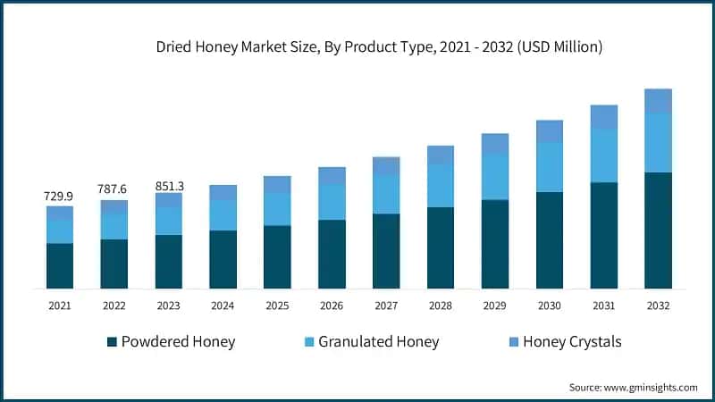 Dried Honey Market Size, By Product Type, 2021 - 2032 (USD Million)