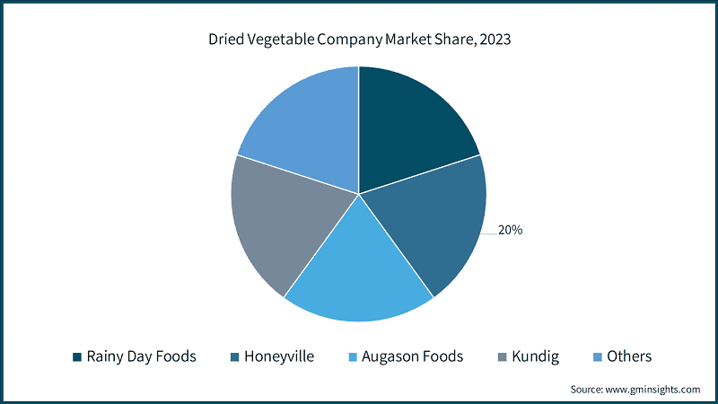 Dried Vegetable Company Market Share, 2023