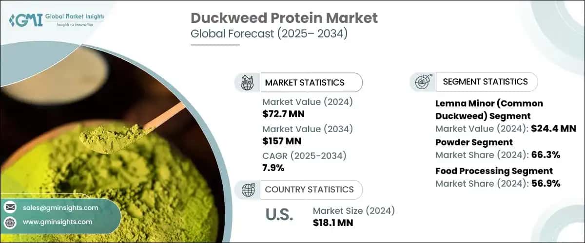 Duckweed Protein Market