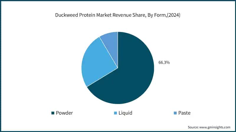 Duckweed Protein Market Revenue Share, By Form,(2024)