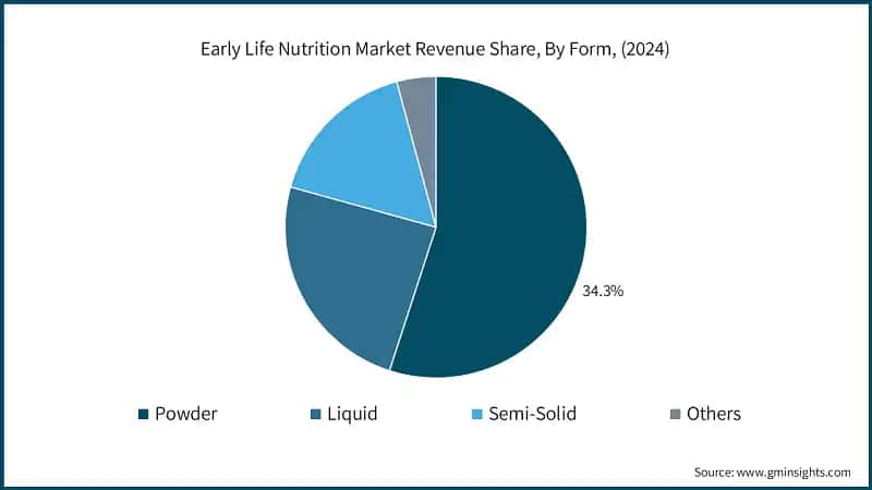 Early Life Nutrition Market Revenue Share, By Form, (2024)