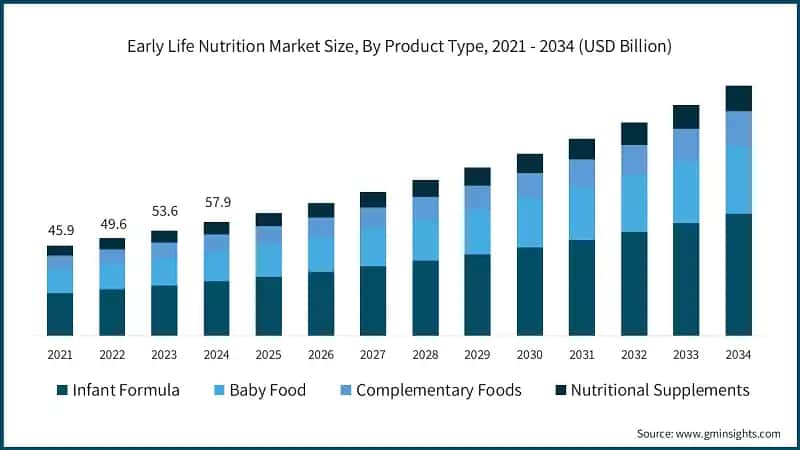 Early Life Nutrition Market Size, By Product Type, 2021 - 2034 (USD Billion)