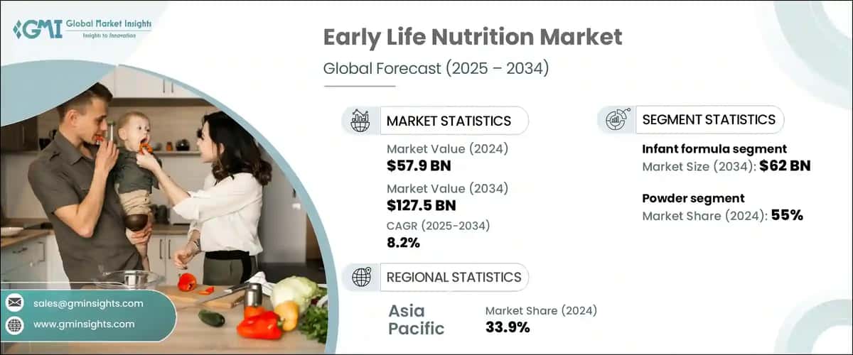 Early Life Nutrition Market