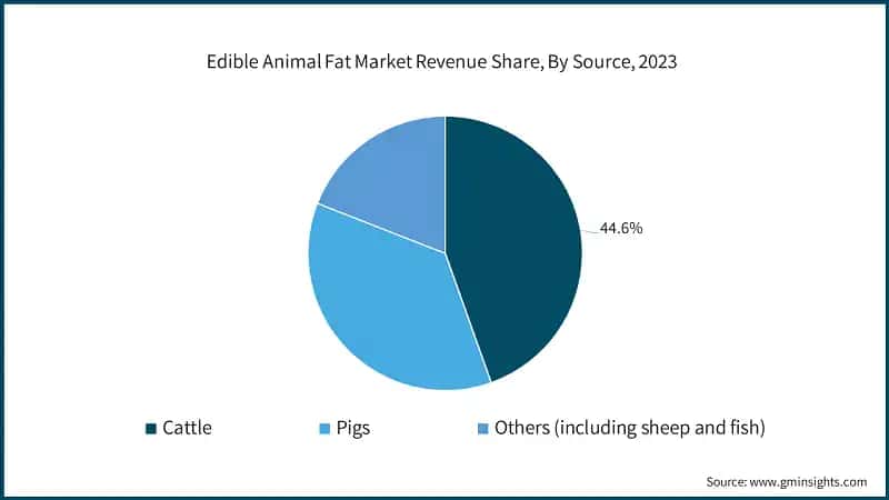Edible Animal Fat Market Revenue Share, By Source, 2023
