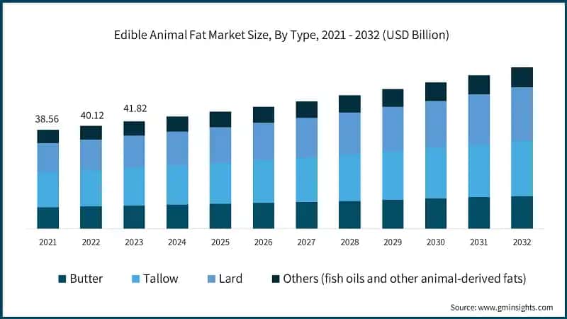 Edible Animal Fat Market Size, By Type, 2021 - 2032 (USD Billion)