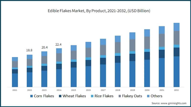 Edible Flakes Market, By Product, 2021-2032, (USD Billion)