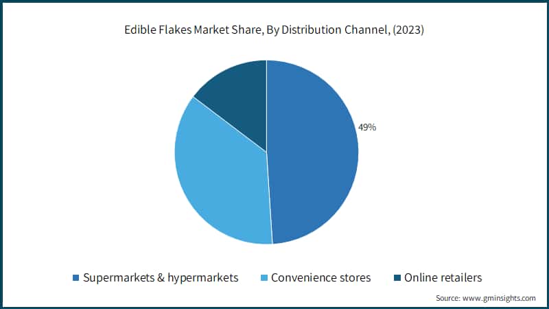 Edible Flakes Market Share, By Distribution Channel, (2023)