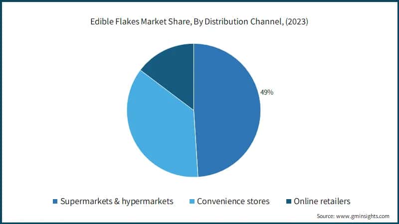 Edible Flakes Market Share, By Distribution Channel, (2023)
