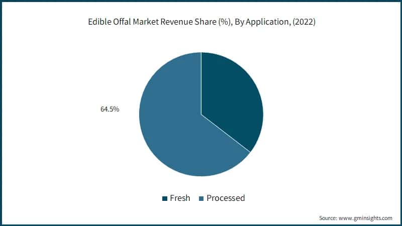 Edible Offal Market Revenue Share (%), By Application, (2022)