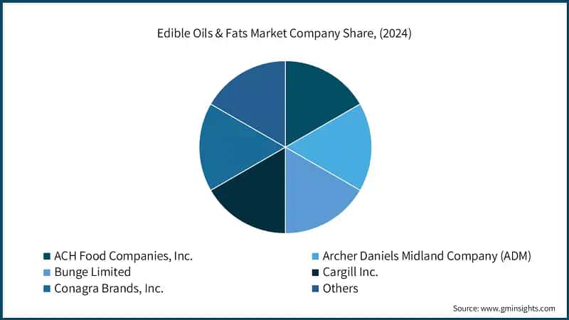 Edible Oils & Fats Market Company Share, (2024)