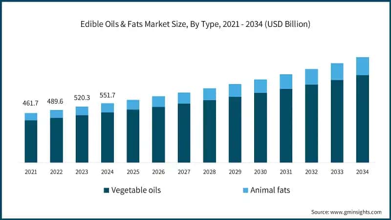 Edible Oils & Fats Market Size, By Type, 2021 - 2034 (USD Billion)
