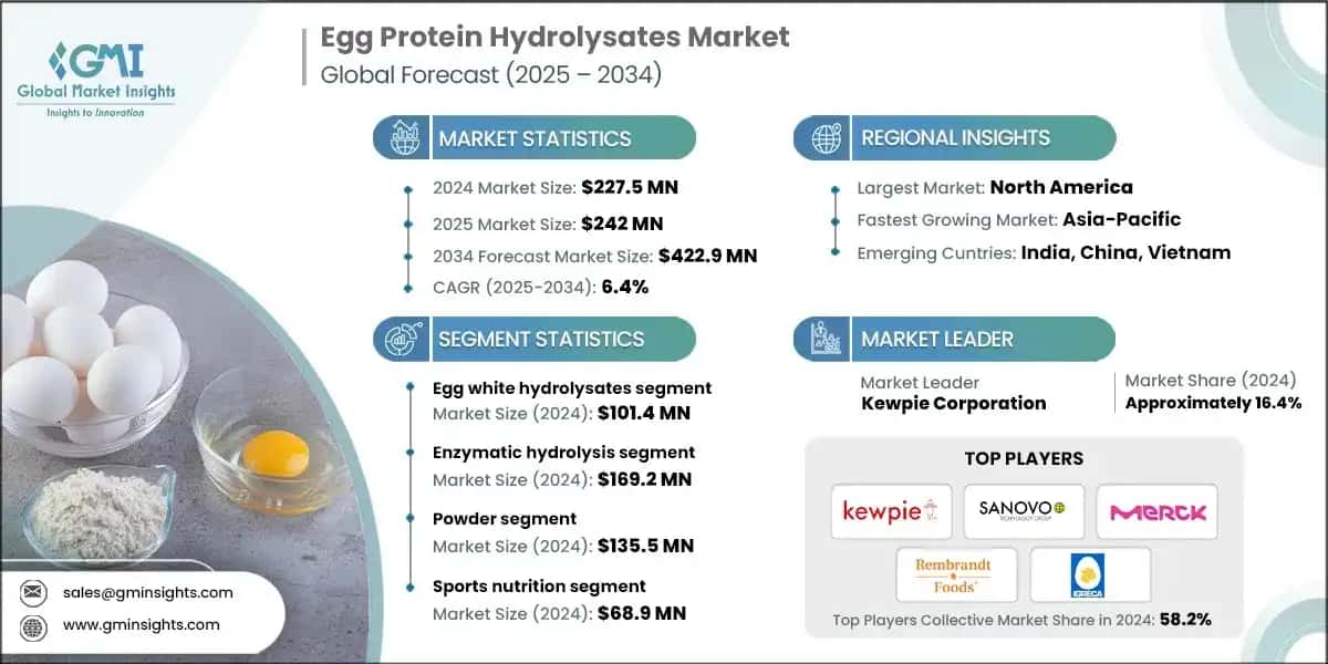 Egg Protein Hydrolysates Market