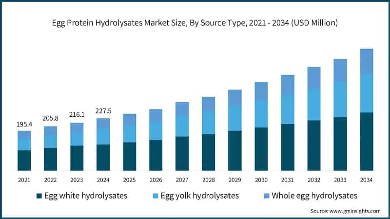 Egg Protein Hydrolysates Market Size, By Source Type, 2021 - 2034 (USD Million)