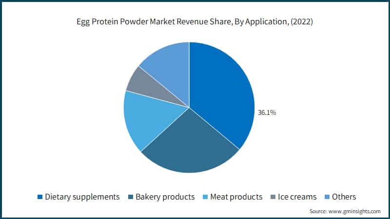 Egg Protein Powder Market Revenue Share, By Application, (2022)