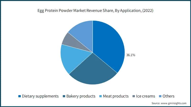 Egg Protein Powder Market Revenue Share, By Application, (2022)