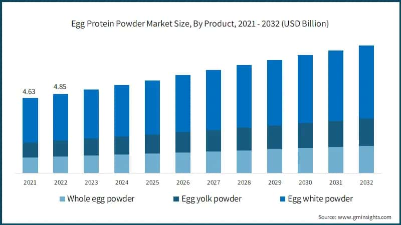 Egg Protein Powder Market Size, By Product, 2021 - 2032 (USD Billion)