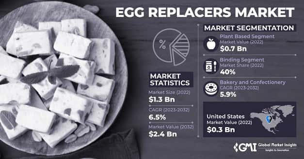 Egg Replacers Market