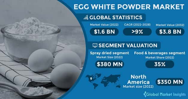 Egg White Powder Market