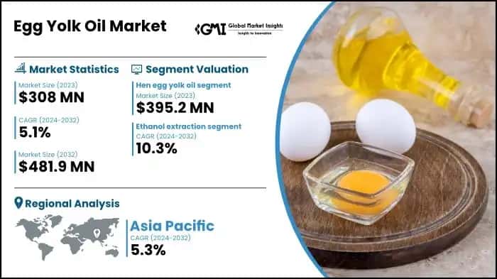 Egg Yolk Oil Market