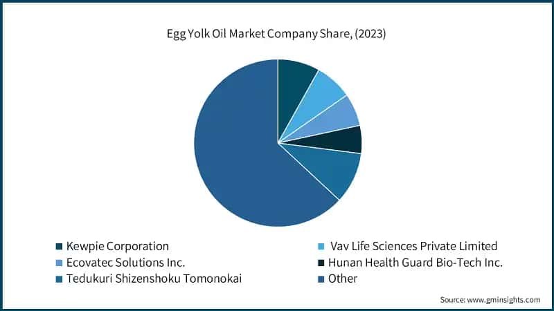 Egg Yolk Oil Market Company Share, (2023)