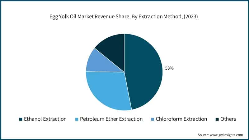 Egg Yolk Oil Market Revenue Share, By Extraction Method, (2023)
