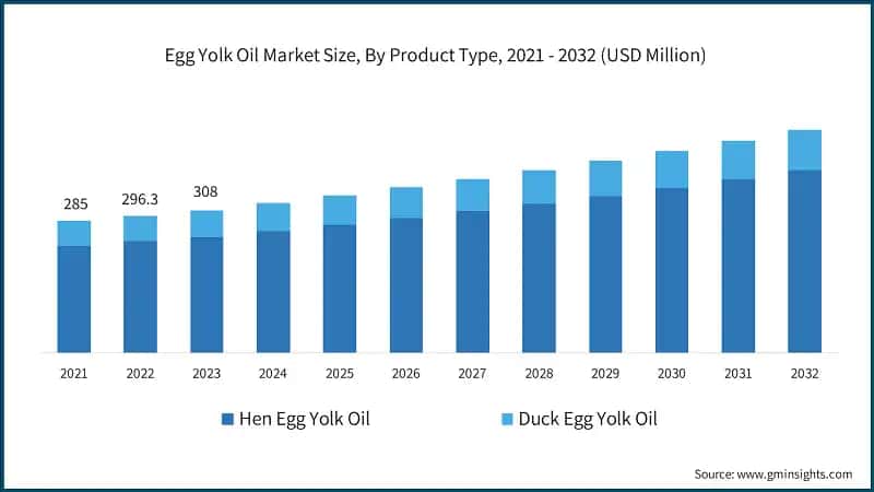 Egg Yolk Oil Market Size, By Product Type, 2021 - 2032 (USD Million)