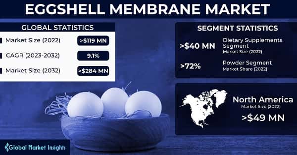 Eggshell Membrane Market
