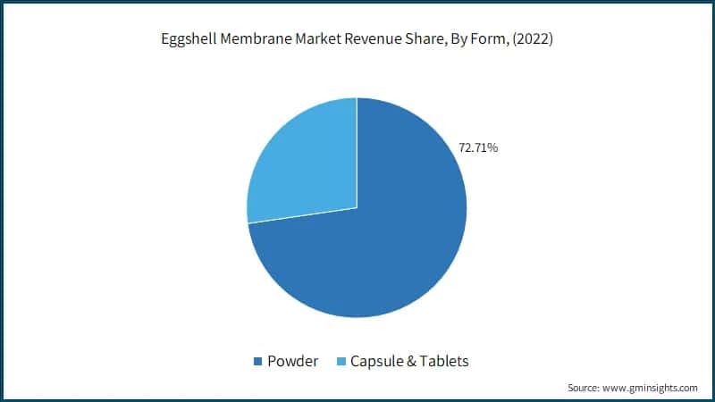 Eggshell Membrane Market Revenue Share, By Form, (2022)