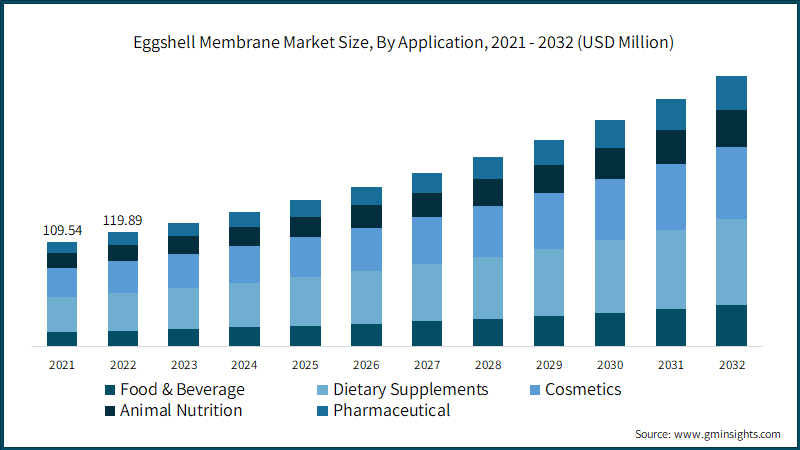 Eggshell Membrane Market Size, By Application, 2021 - 2032 (USD Million)