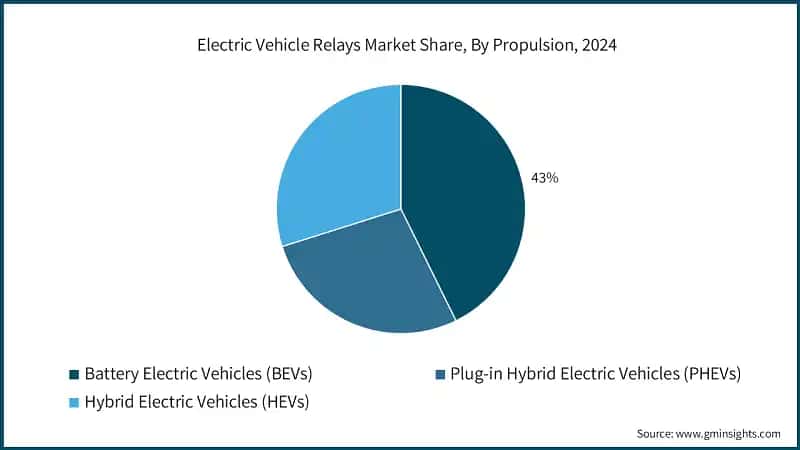Electric Vehicle Relays Market Share, By Propulsion, 2024