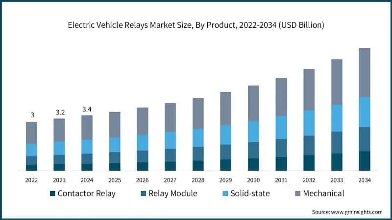 Electric Vehicle Relays Market Size, By Product, 2022-2034 (USD Billion)