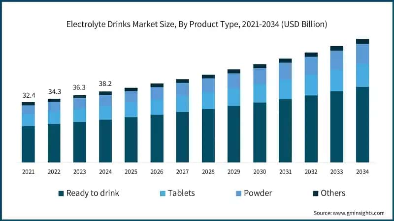 Electrolyte Drinks Market Size, By Product Type, 2021-2034 (USD Billion)