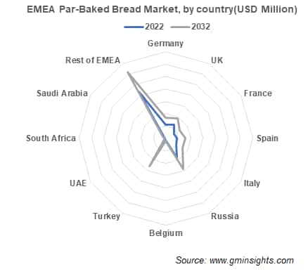 EMEA Par-Baked Bread Market, by country