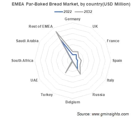EMEA Par-Baked Bread Market, by country