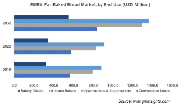 EMEA Par-Baked Bread Market, by End-Use