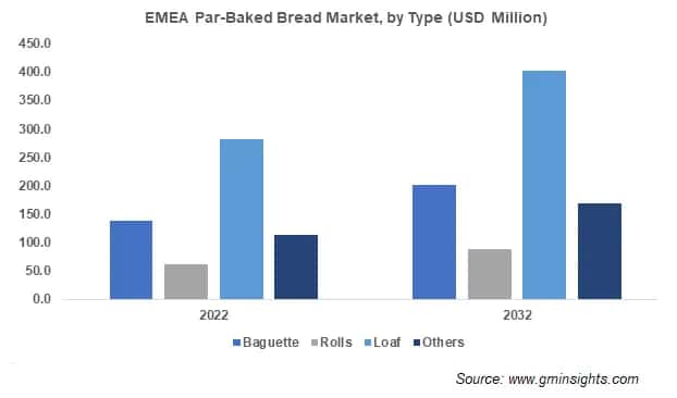 EMEA Par-Baked Bread Market, by Type 